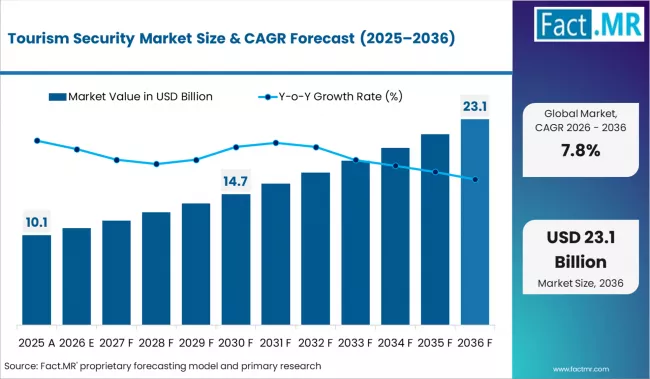 Tourism Security Market Dominates Secure Transportation & Threat Intelligence Application from MEDEX, Control Risks, G4S