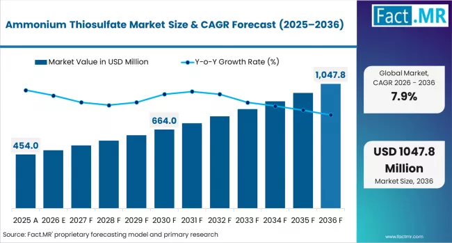 Ammonium Thiosulfate Market Accelerates Toward $976 Million by 2035 lead by Nitrogen, Shakti Chemicals, Esseco