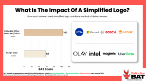 What is the impact of debranding on your logo? What variables impact logo distinctiveness? New research by Distinctive BAT, a distinctive brand asset research consultancy, highlights the key factors that make logos distinctive What is the impact of a simplified logo