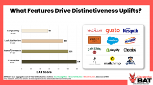 Distinctiveness Uplifts
