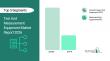 Test And Measurement Equipment Market to Reach $46.54 Billion by 2030 with 5.7% CAGR