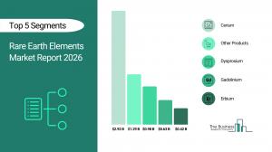 Rare Earth Elements market to surpass $10 billion in 2030 Rare Earth Elements Market Size