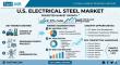 U.S. Electrical Steel Market Led by Domestic Demand as Cleveland-Cliffs and AK Steel Expand Supply