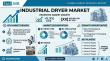 Global Industrial Dryer Market Led by North America as GEA Group and Andritz Expand Processing Equipment
