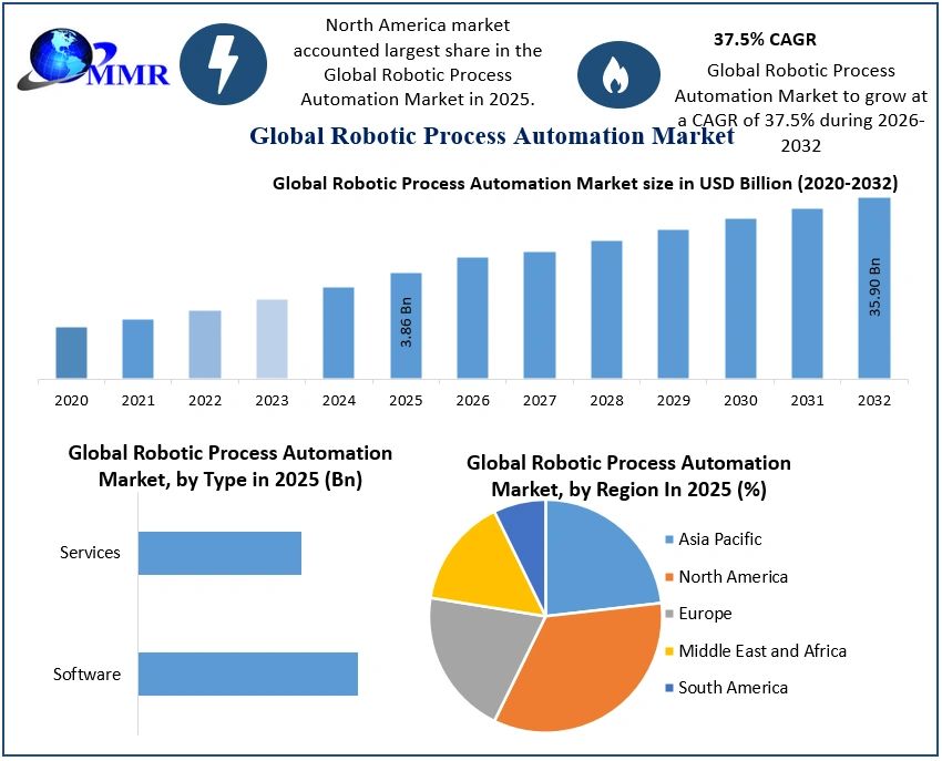 Robotic Process Automation Market to Reach USD 35.9 Bn by 2032 with 37.5% CAGR, Driven by Agentic Automation Shift