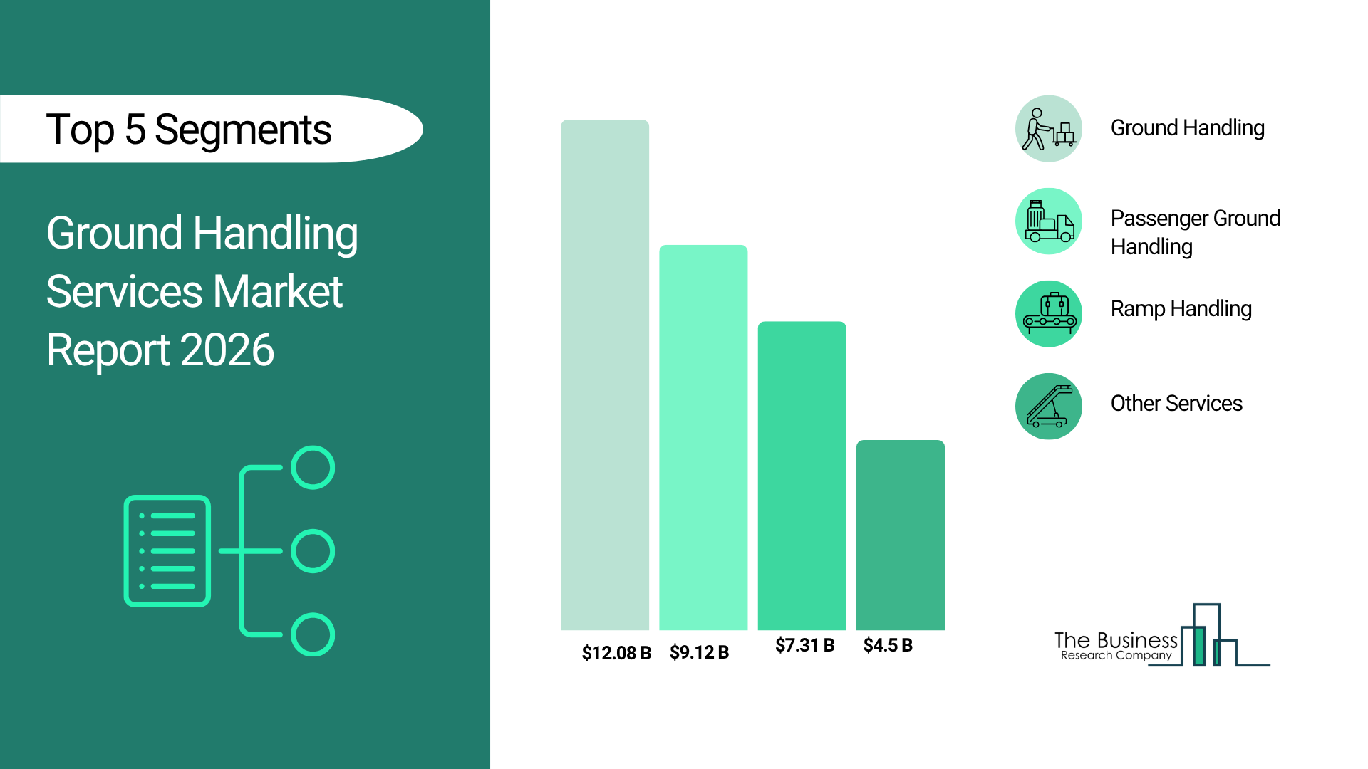 Ground Handling Services Market Anticipated to Grow at 7.4% CAGR Through 2030: Industry Report