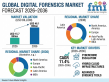 Global Digital Forensics Market to Hit USD 46.1 Billion by 2036, Driven by Cybercrime Surge with IBM & Cellebrite