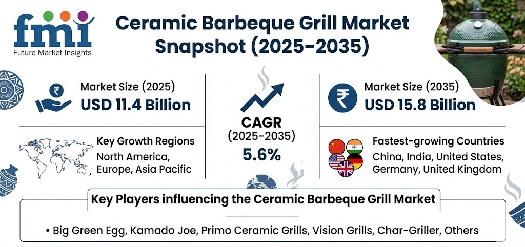 Ceramic Barbeque Grill Market Set to Hit USD 15.8 billion by 2035, Led by North America | Big Green Egg, Kamado Joe