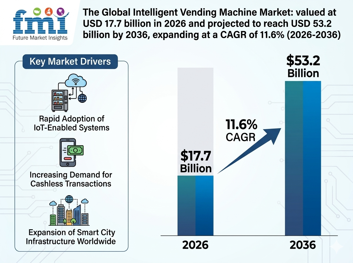 Intelligent Vending Machine Market to Hit USD 53.2 Billion by 2036, Asia Pacific Leads with CPI & Azkoyen Driving Growth