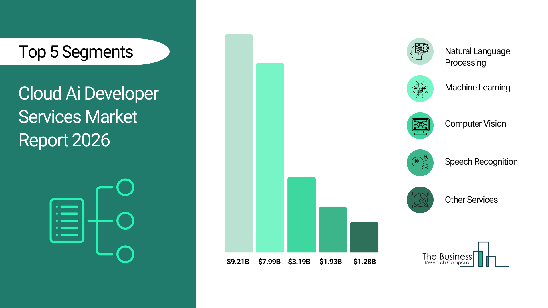 Cloud AI Developer Services Market CAGR to be at 23.6% from 2026 to 2030 | $55 Billion Industry Revenue by 2030