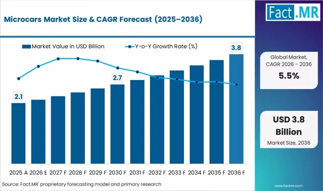 Global Microcars Market Led by Europe with Renault, Fiat, Toyota Driving Compact Mobility Growth