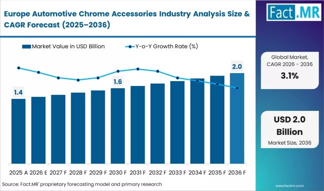 Europe Automotive Chrome Accessories Industry Led by Europe with Bosch, Magna, Valeo Driving Growth