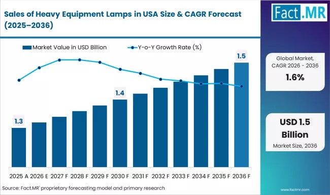 USA Heavy Equipment Lamps Market Led by HELLA, Osram, Philips with Strong Demand Driving Industry Growth