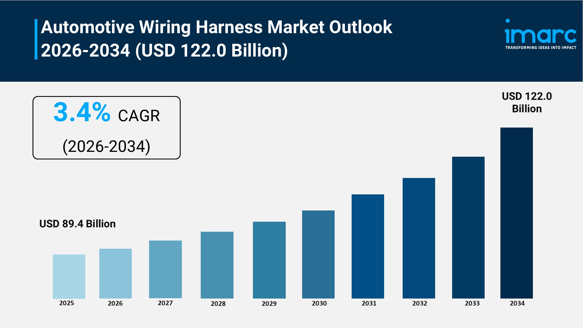 Automotive Wiring Harness Market to Reach USD 122.0 Billion by 2034, Growing at a CAGR of 3.4%