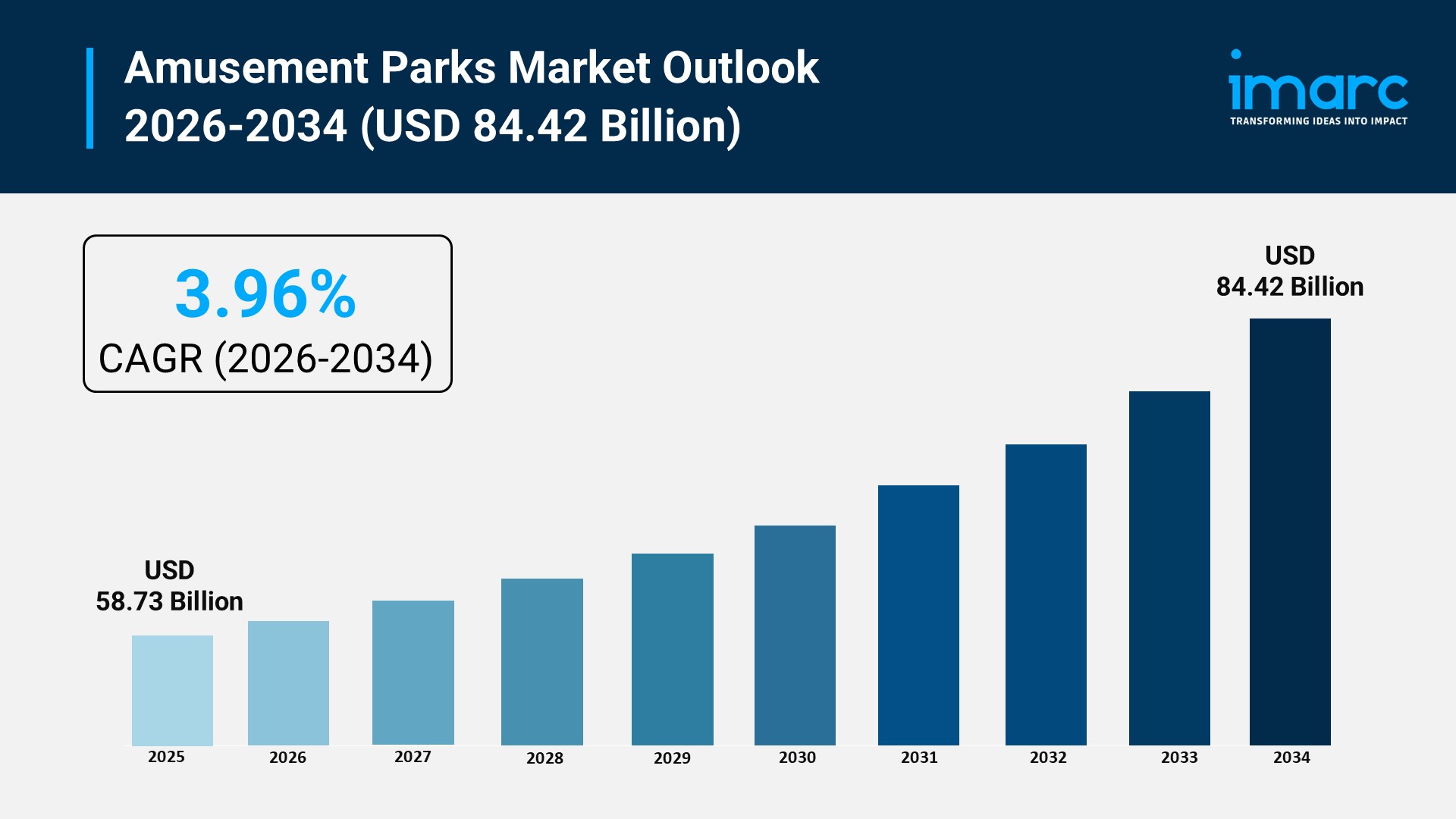 Amusement Parks Market Size To Worth USD 84.42 Billion in 2034 | Grow CAGR by 3.96%