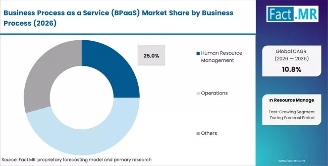 Global Business Process as a Service Market Led by North America with Accenture, IBM, Cognizant Driving Digital Growth