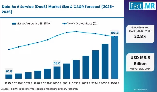 Global Data-as-a-Service Market Led by North America with AWS, Microsoft, Oracle Driving Growth