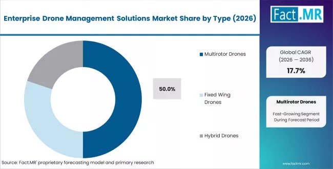 Global Enterprise Drone Management Market Led by North America with DJI, Airware, PrecisionHawk Growth