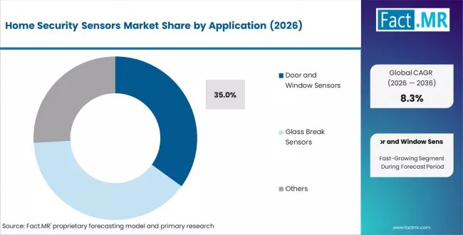 Global Home Security Sensors Market Led by North America with Honeywell, Bosch, ADT Driving Growth