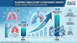 Global Pulmonary Embolectomy System Market to Reach USD 3.7 Billion by 2036, Driven by Acute Care Demand 