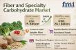 Fiber and Specialty Carbohydrate Market to Reach USD 26.1 Billion by 2035 as Demand for Functional Nutrition Accelerates