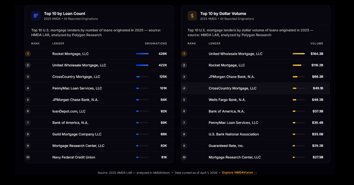 Polygon Research Releases 2025 HMDA Analysis in HMDAVision, Ranking Top U.S. Mortgage Lenders