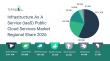 Infrastructure As A Service (IaaS) Public Cloud Services Industry Report: Competitive Landscape and Future Prospects