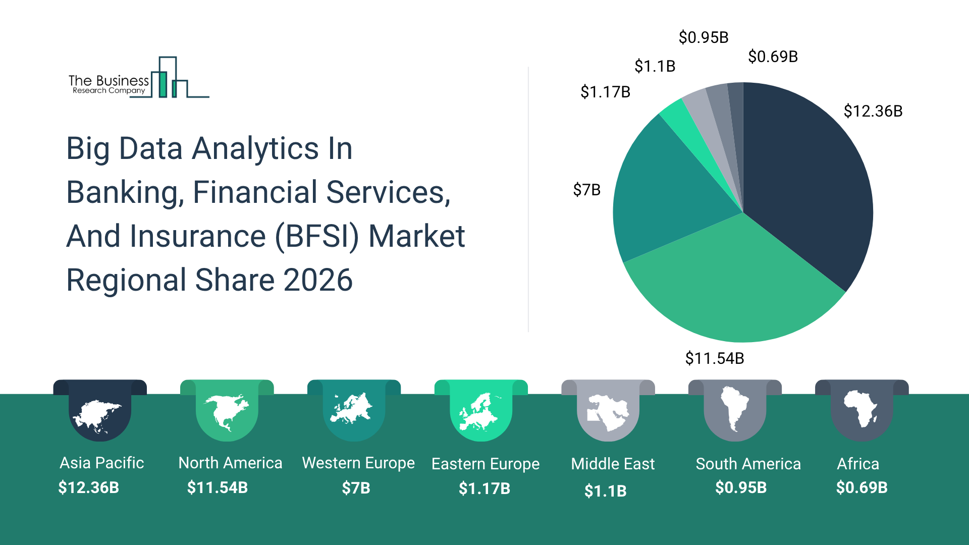 Rising Financial Data Volumes Drive Long-Term Growth in the BFSI Big Data Analytics Market