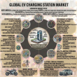 The USD 143 Billion Power Grid: Global EV Charging Station Market Set for 18.2% Annual Surge Through 2035