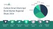 Carbon-Smart Municipal Bond Market Drivers 2026-2030: Regional Outlook and Sizing Analysis