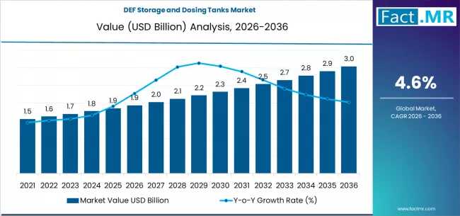Global DEF Storage and Dosing Tanks Market Dominated by North America as Cummins and Shaw Development Expand