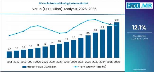 Global EV Cabin Preconditioning Systems Market Gains in Europe with Valeo and Mahle Driving Innovation