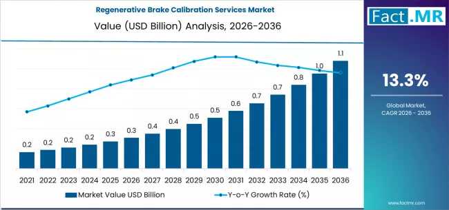 Global Regenerative Brake Calibration Services Market Driven by Europe as Bosch and ZF Expand EV Services