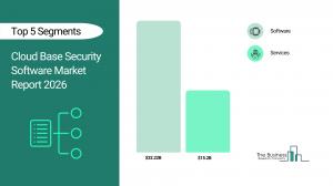 Cloud Base Security Software Market Size