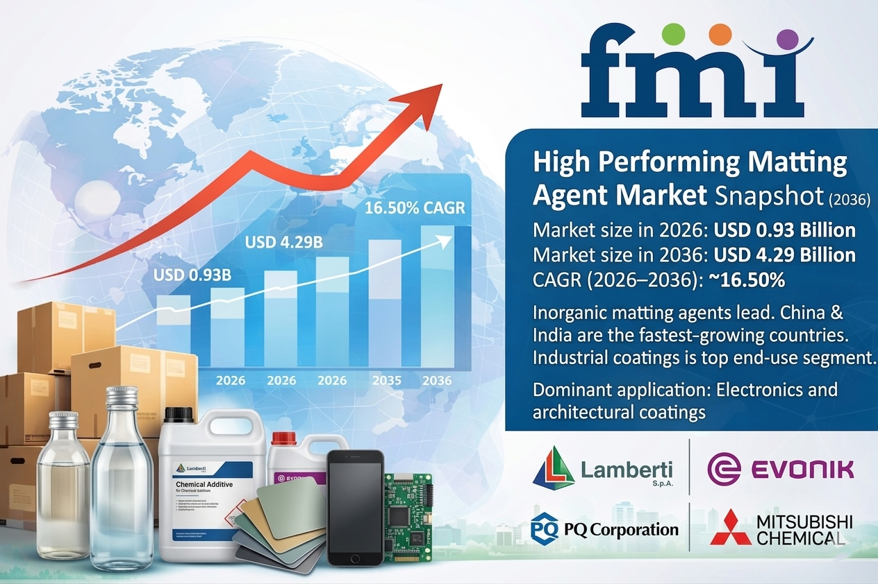 Global High Performing Matting Agent Market to Hit USD 4.29 Billion by 2036, Led by Asia Pacific & Silica Innovators