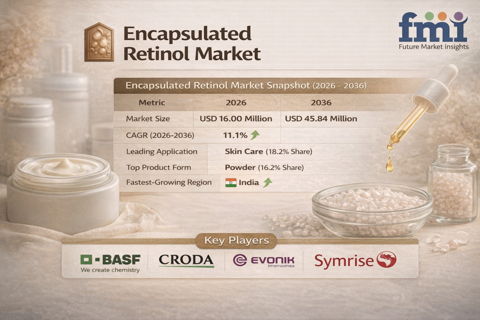 Encapsulated Retinol Market to Reach USD 45.84M by 2036, India Leads with BASF, Croda, Evonik Driving Growth