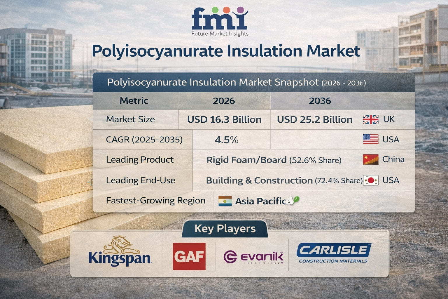 Polyisocyanurate Insulation Market to Reach USD 25.2B by 2036, Asia Pacific Leads with Kingspan, Carlisle Driving Growth