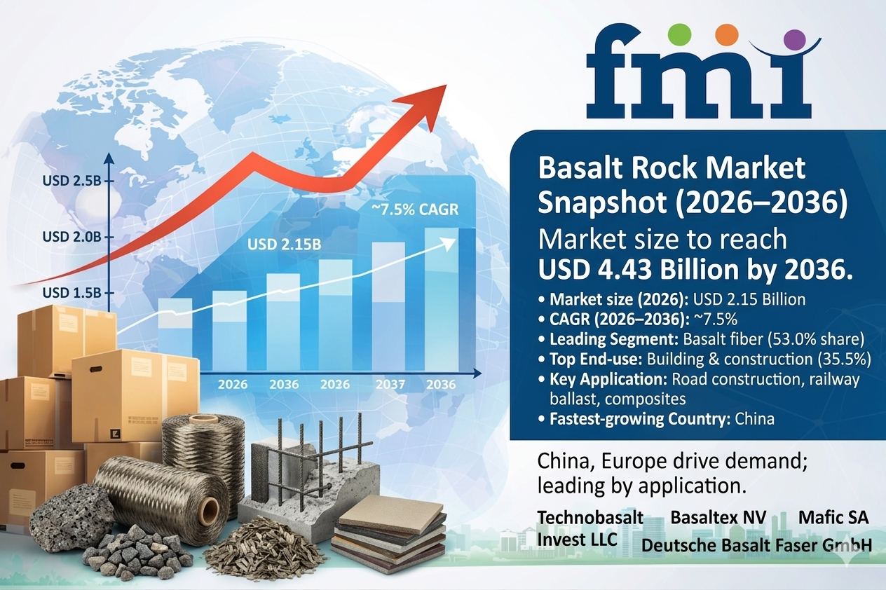 Basalt Rock Market to Hit USD 4.43 Billion by 2036,Asia Pacific Leads with Technobasalt, Basaltex & Mafic Driving Growth