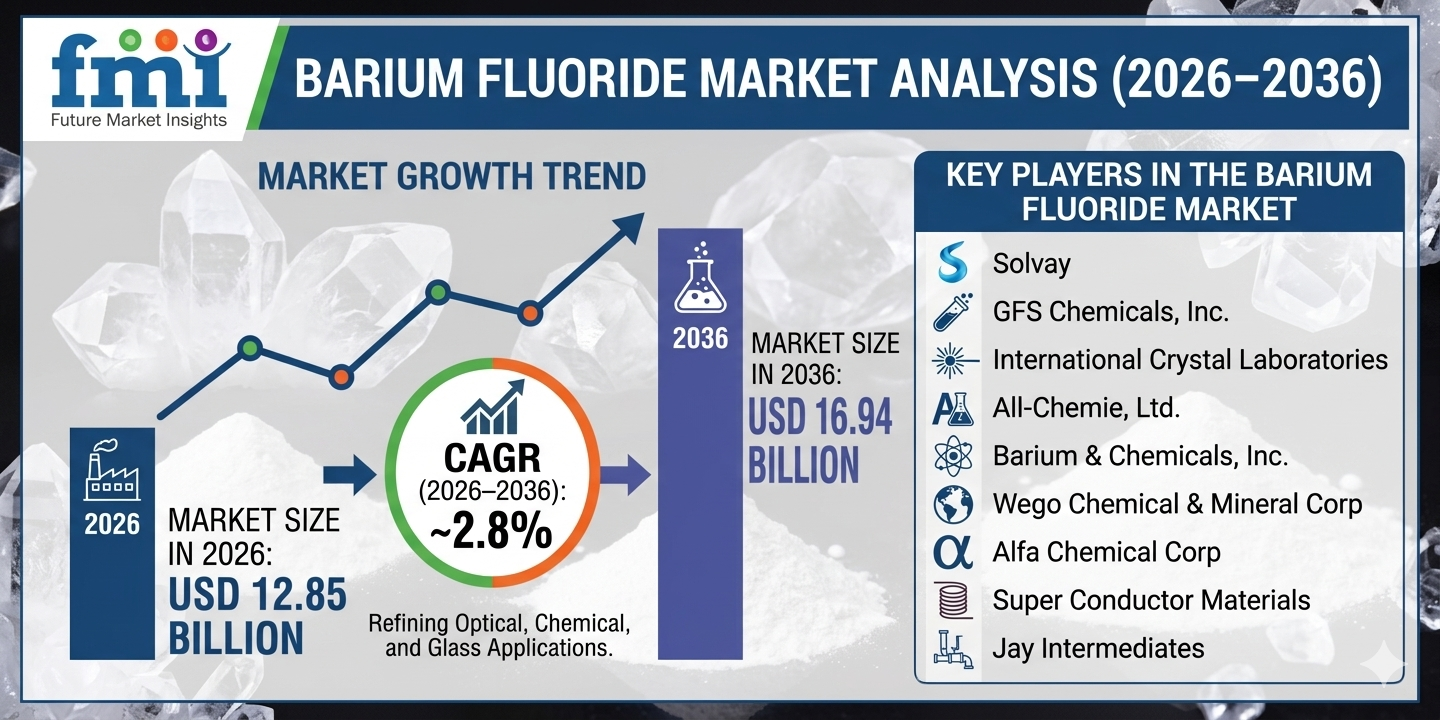 Global Barium Fluoride Price Forecast, Supply–Demand Analysis and Market Trends (2026–2036)