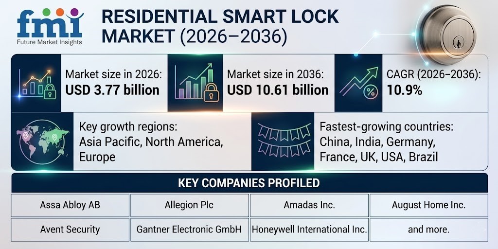 Global Smart Lock Market Surges to USD 10.61 billion by 2036, Asia Pacific Dominates | Honeywell, Assa Abloy Lead