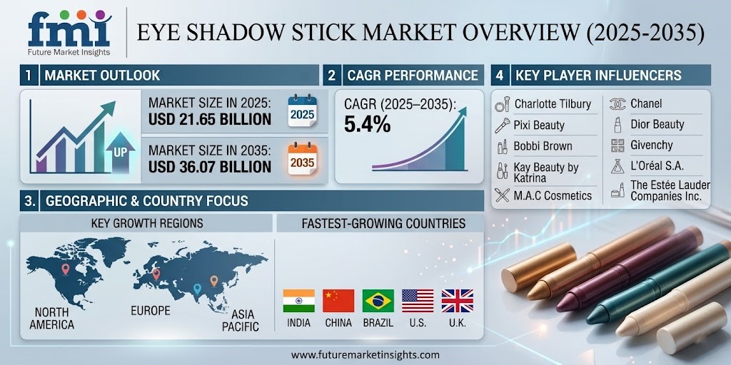 Global Eye Shadow Stick Market to Hit USD 36.07 billion by 2035, Led by Asia & L’Oréal, Dior Beauty Growth