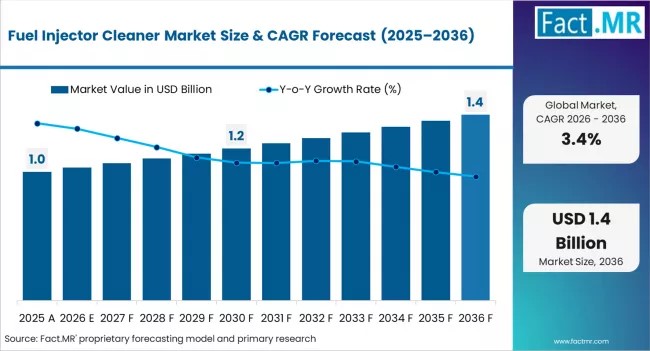 Global Fuel Injector Cleaner Market Dominated by North America with Chevron STP Driving Demand Growth Trends