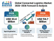 Connected Logistics Market to Hit USD 114.7Billion by 2036, Led by Asia Pacific with IBM, Cisco & SAP Driving Innovation