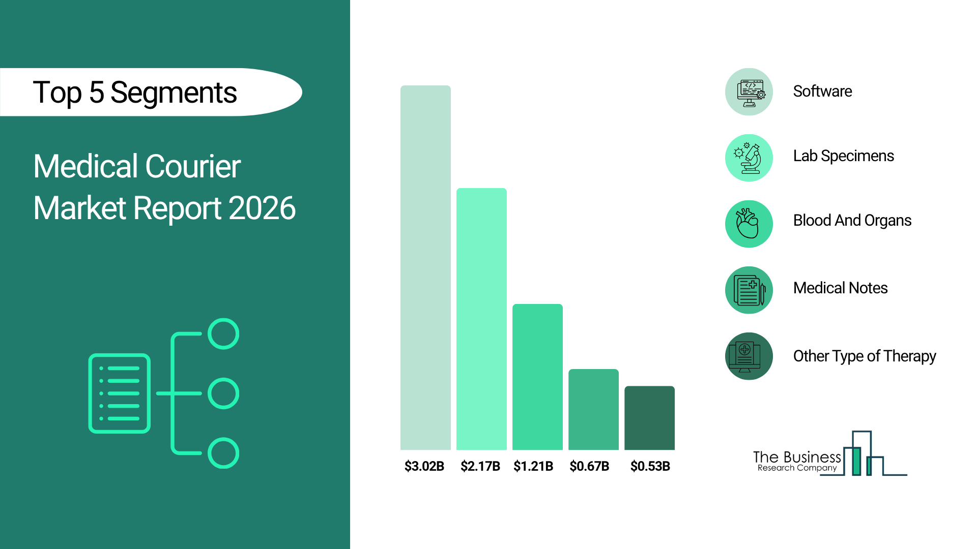 Medical Courier Market Anticipated to Grow at 5.6% CAGR Through 2030: Industry Report