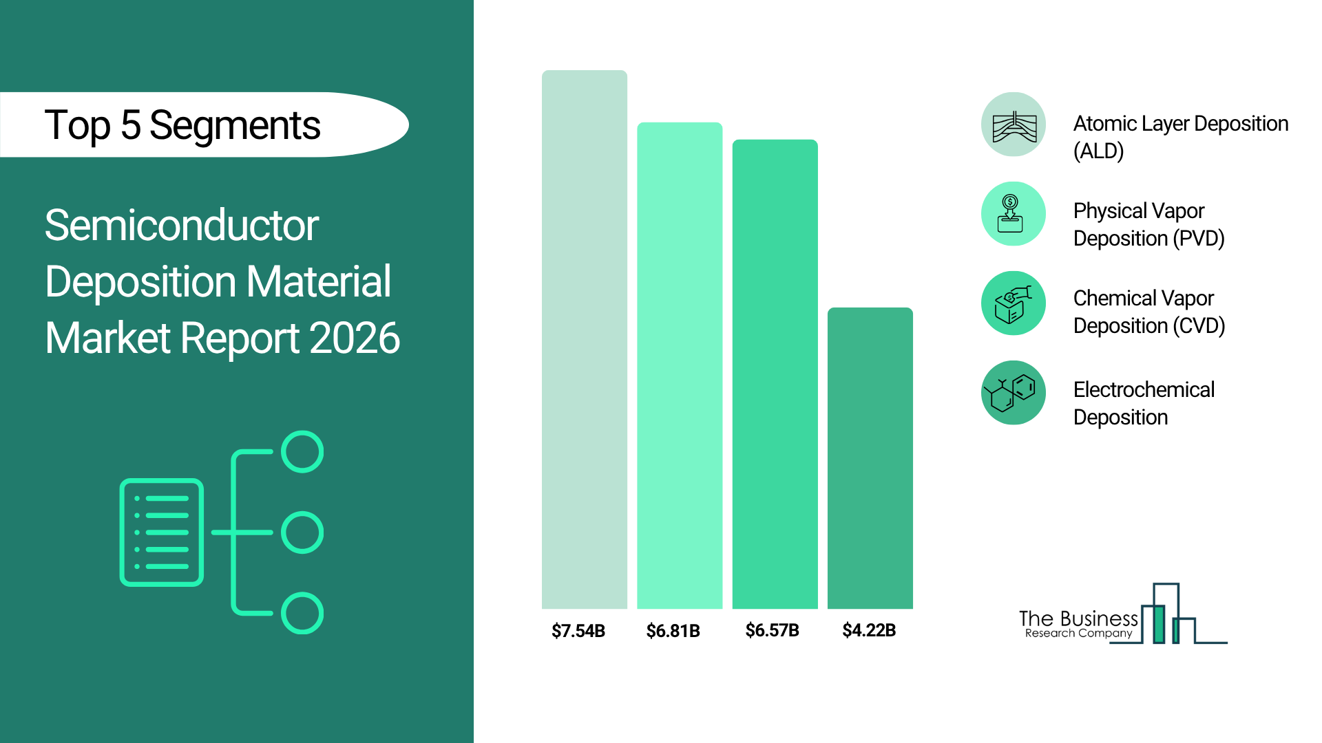 Semiconductor Deposition Material Market Trends and Analysis by Application, Vertical, Region & Segment Forecast to 2030
