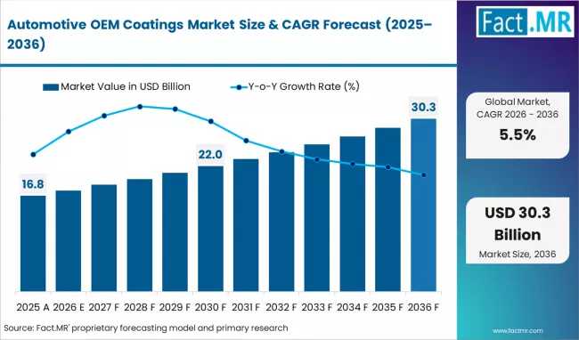 Automotive OEM Coatings Market Outlook: Europe & Asia Lead EV Coating Innovation with BASF, PPG Industries & Axalta