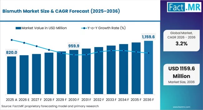Global Bismuth Market Led by Asia-Pacific with 5N Plus, Hunan Jinwang Driving Demand Growth Trends