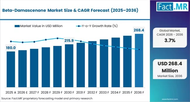 Global Beta-Damascenone Market Led by Europe with Firmenich, Givaudan Driving Fragrance Demand Growth