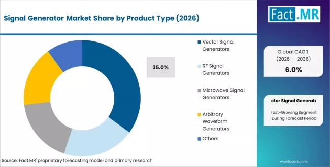 Global Signal Generator Market Led by Asia-Pacific with Keysight, Rohde & Schwarz Driving Tech Growth