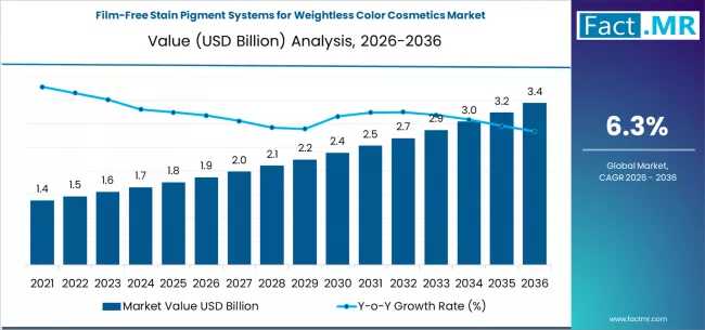 Film-Free Stain Pigment Systems Market Trends: North America & Europe Lead Clean Beauty Innovation with L’Oréal,